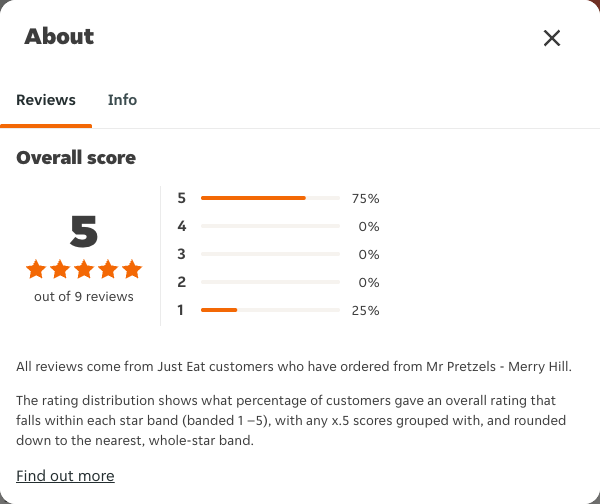 Just Eat rating, total reviews and rating distribution for Mr Pretzels - Merry Hill at the capture date