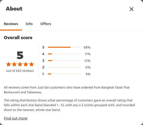 Just Eat rating, total reviews and rating distribution for Bangkok Taste Thai Restaurant and Takeaway at the capture date