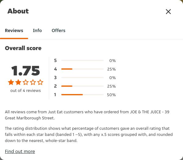 Just Eat rating, total reviews and rating distribution for JOE & THE JUICE - 39 Great Marlborough Street at the capture date