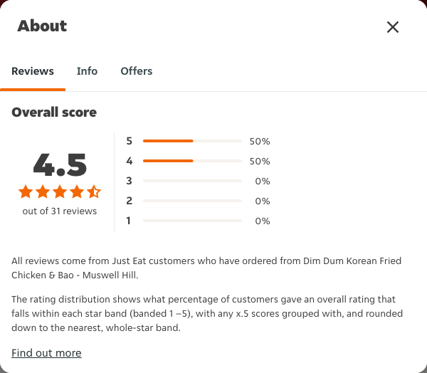Just Eat rating, total reviews and rating distribution for Dim Dum Korean Fried Chicken & Bao - Muswell Hill at the capture date
