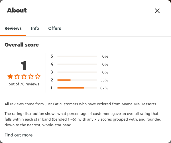 Just Eat rating, total reviews and rating distribution for Mama Mia Desserts at the capture date