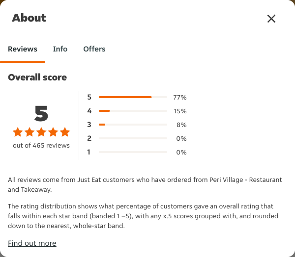 Just Eat rating, total reviews and rating distribution for Peri Village - Restaurant and Takeaway at the capture date
