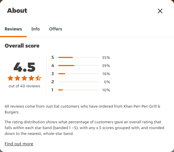 Just Eat rating, total reviews and rating distribution for Khan Peri Peri Grill & Burgers at the capture date