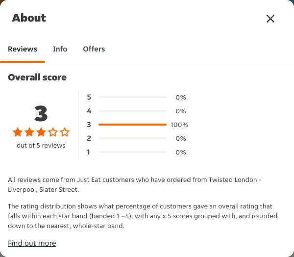 Just Eat rating, total reviews and rating distribution for Twisted London - Liverpool, Slater Street at the capture date