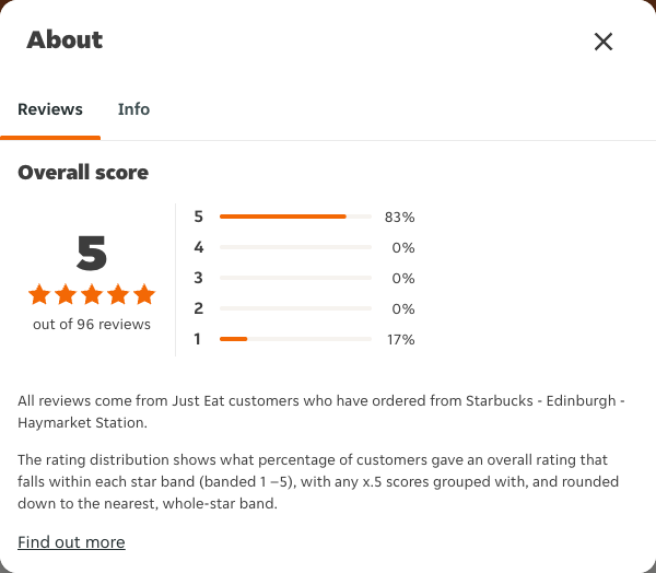 Just Eat rating, total reviews and rating distribution for Starbucks - Edinburgh - Haymarket Station at the capture date