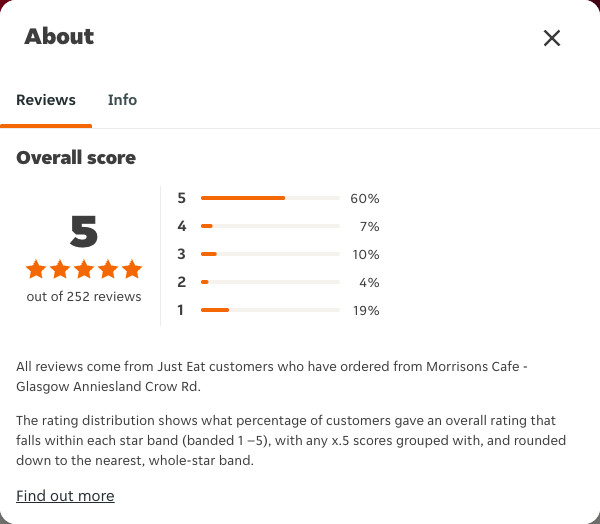 Just Eat rating, total reviews and rating distribution for Morrisons Cafe - Glasgow Anniesland Crow Rd at the capture date