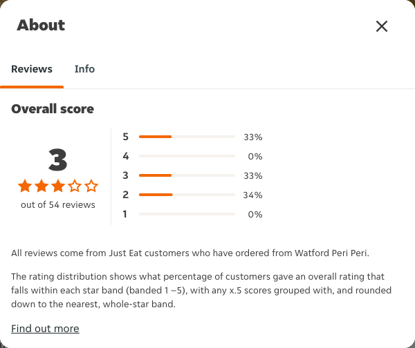 Just Eat rating, total reviews and rating distribution for Watford Peri Peri at the capture date