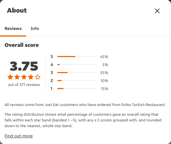 Just Eat rating, total reviews and rating distribution for Enfes Turkish Restaurant at the capture date