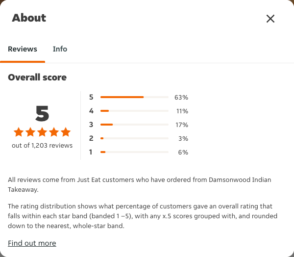 Just Eat rating, total reviews and rating distribution for Damsonwood Indian Takeaway at the capture date