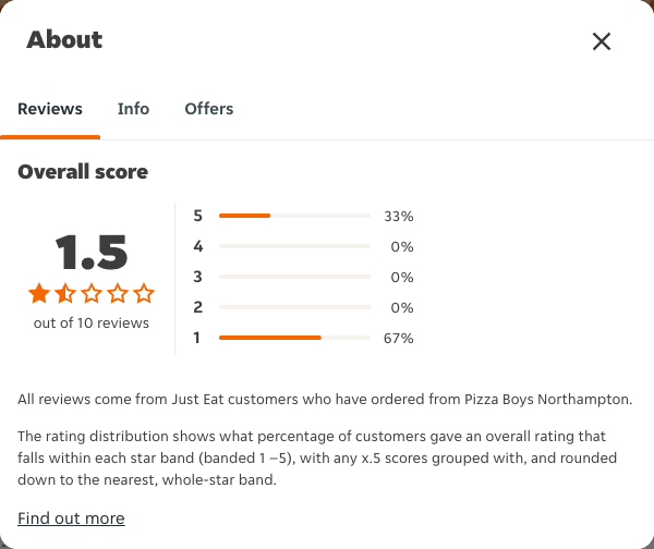 Just Eat rating, total reviews and rating distribution for Pizza Boys Northampton at the capture date