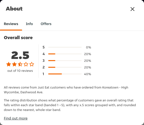 Just Eat rating, total reviews and rating distribution for Koreatown - High Wycombe, Dashwood Ave at the capture date