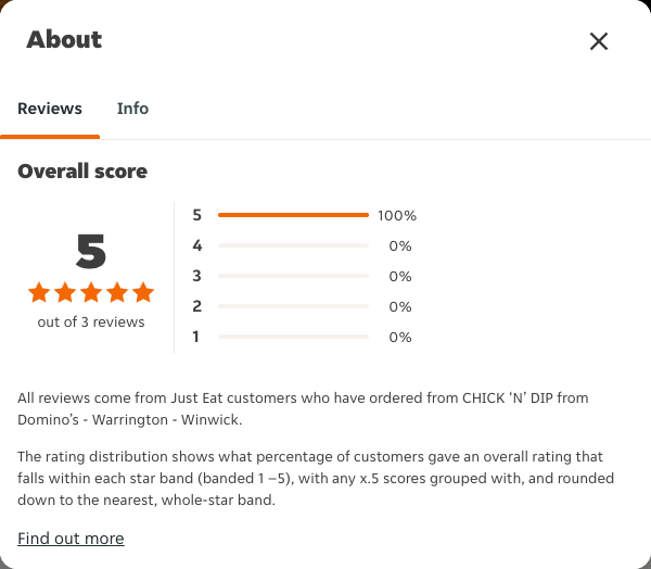 Just Eat rating, total reviews and rating distribution for CHICK ‘N’ DIP from Domino’s - Warrington - Winwick at the capture date