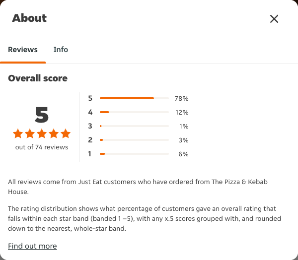 Just Eat rating, total reviews and rating distribution for The Pizza & Kebab House at the capture date