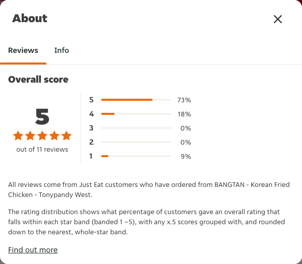 Just Eat rating, total reviews and rating distribution for BANGTAN - Korean Fried Chicken - Tonypandy West at the capture date
