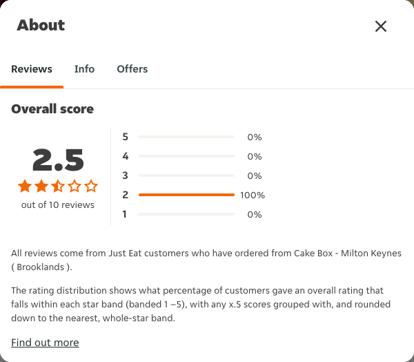 Just Eat rating, total reviews and rating distribution for Cake Box - Milton Keynes ( Brooklands ) at the capture date