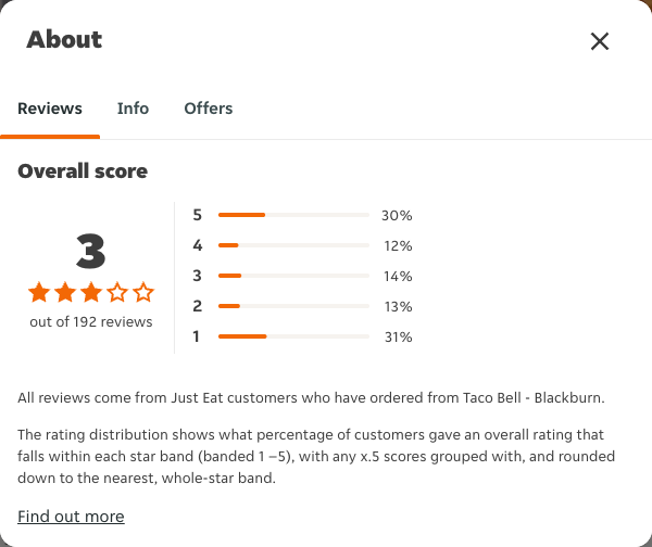 Just Eat rating, total reviews and rating distribution for Taco Bell - Blackburn at the capture date