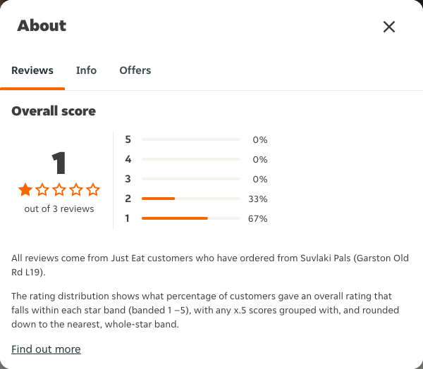 Just Eat rating, total reviews and rating distribution for Suvlaki Pals (Garston Old Rd L19) at the capture date