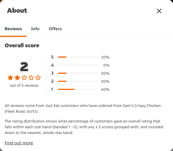 Just Eat rating, total reviews and rating distribution for Sam's Crispy Chicken (Fleet Road, GU51) at the capture date