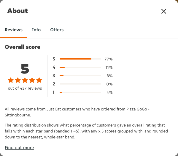 Just Eat rating, total reviews and rating distribution for Pizza GoGo - Sittingbourne at the capture date