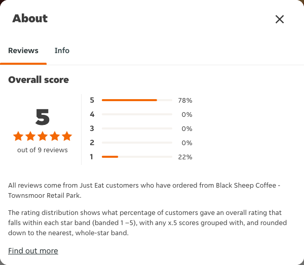 Just Eat rating, total reviews and rating distribution for Black Sheep Coffee - Townsmoor Retail Park at the capture date