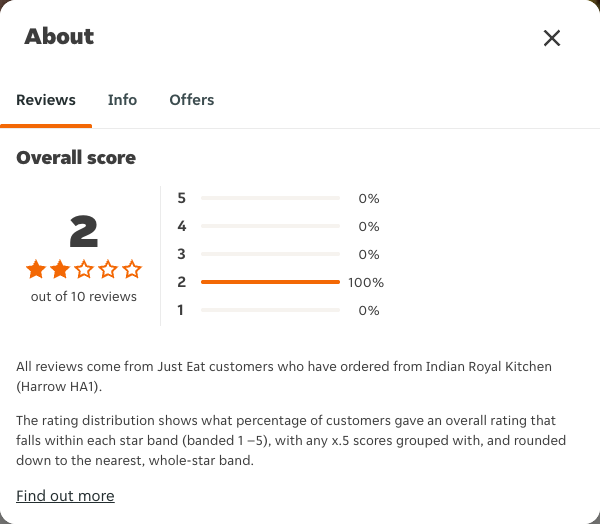Just Eat rating, total reviews and rating distribution for Indian Royal Kitchen (Harrow HA1) at the capture date
