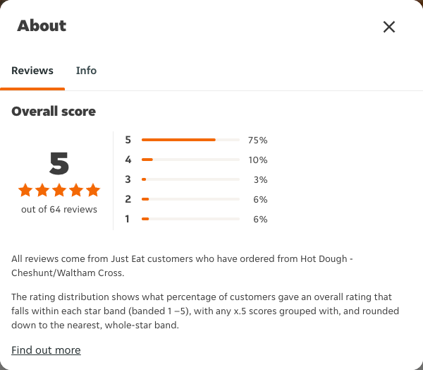 Just Eat rating, total reviews and rating distribution for Hot Dough - Cheshunt/Waltham Cross at the capture date