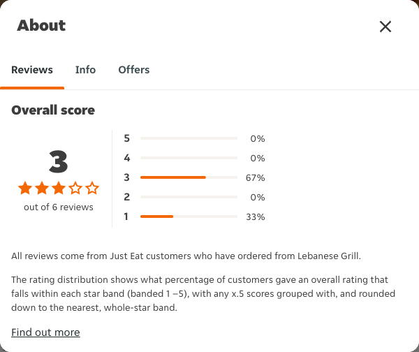 Just Eat rating, total reviews and rating distribution for Lebanese Grill at the capture date