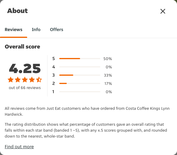 Just Eat rating, total reviews and rating distribution for Costa Coffee Kings Lynn Hardwick at the capture date