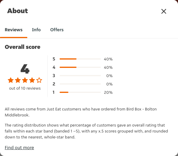 Just Eat rating, total reviews and rating distribution for Bird Box - Bolton Middlebrook at the capture date