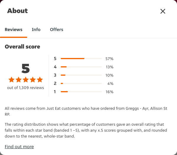 Just Eat rating, total reviews and rating distribution for Greggs - Ayr, Allison St RP at the capture date