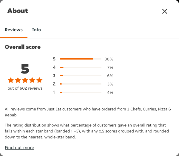 Just Eat rating, total reviews and rating distribution for 3 Chefs, Curries, Pizza & Kebab at the capture date