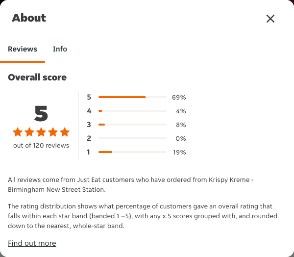 Just Eat rating, total reviews and rating distribution for Krispy Kreme - Birmingham New Street Station at the capture date
