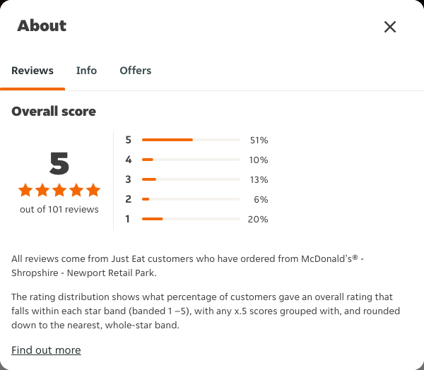 Just Eat rating, total reviews and rating distribution for McDonald's® - Shropshire - Newport Retail Park at the capture date