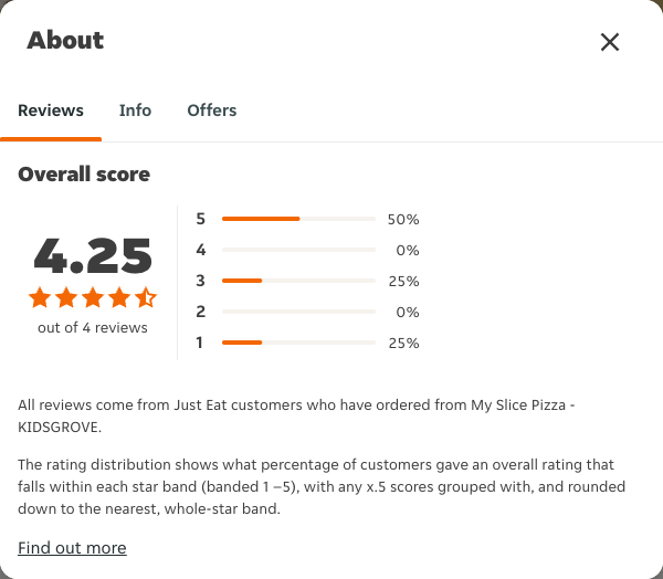 Just Eat rating, total reviews and rating distribution for My Slice Pizza - KIDSGROVE at the capture date