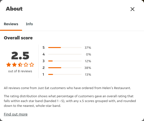 Just Eat rating, total reviews and rating distribution for Helen's Restaurant at the capture date