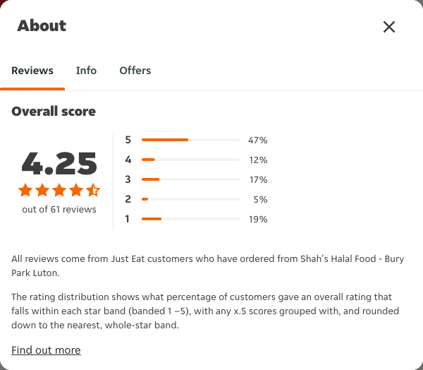 Just Eat rating, total reviews and rating distribution for Shah's Halal Food - Bury Park Luton at the capture date