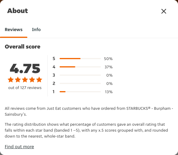 Just Eat rating, total reviews and rating distribution for STARBUCKS® - Burpham - Sainsbury's at the capture date