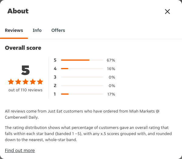 Just Eat rating, total reviews and rating distribution for Miah Markets @ Camberwell Daily at the capture date