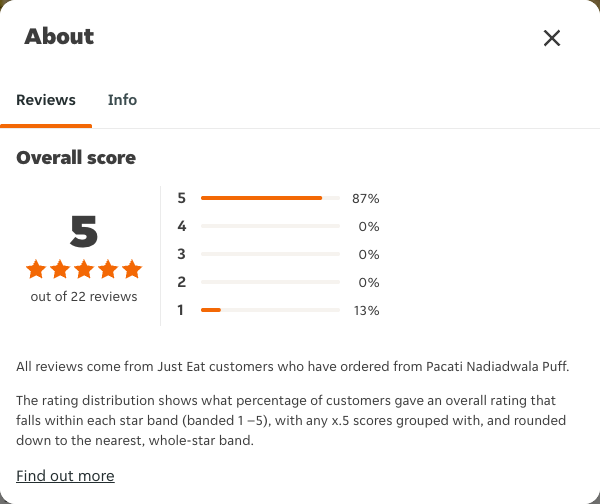 Just Eat rating, total reviews and rating distribution for Pacati Nadiadwala Puff at the capture date