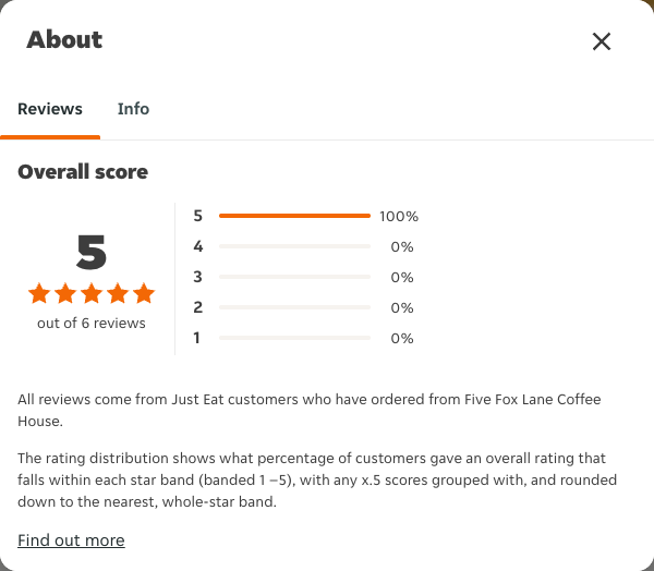 Just Eat rating, total reviews and rating distribution for Five Fox Lane Coffee House at the capture date