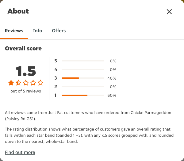 Just Eat rating, total reviews and rating distribution for Chickn Parmageddon (Paisley Rd G51) at the capture date