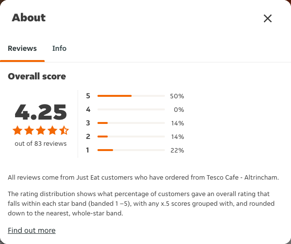 Just Eat rating, total reviews and rating distribution for Tesco Cafe - Altrincham at the capture date