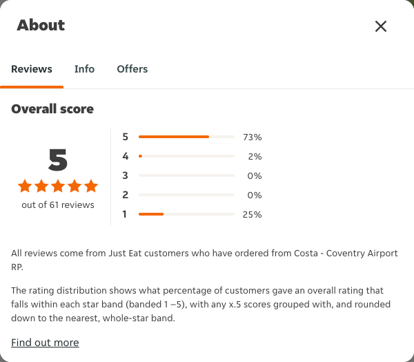 Just Eat rating, total reviews and rating distribution for Costa - Coventry Airport RP at the capture date