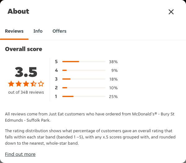 Just Eat rating, total reviews and rating distribution for McDonald's® - Bury St Edmunds - Suffolk Park at the capture date