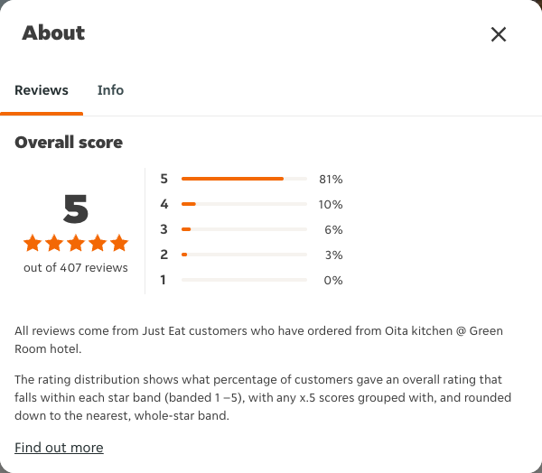 Just Eat rating, total reviews and rating distribution for Oita kitchen @ Green Room hotel at the capture date