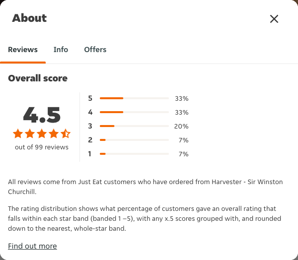 Just Eat rating, total reviews and rating distribution for Harvester - Sir Winston Churchill at the capture date