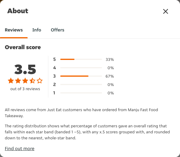 Just Eat rating, total reviews and rating distribution for Manju Fast Food Takeaway at the capture date