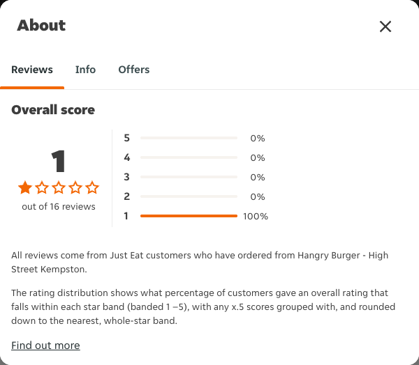 Just Eat rating, total reviews and rating distribution for Hangry Burger - High Street Kempston at the capture date