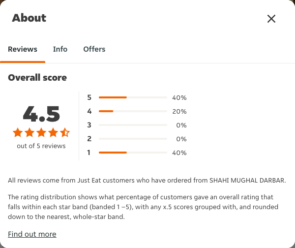 Just Eat rating, total reviews and rating distribution for SHAHI MUGHAL DARBAR at the capture date