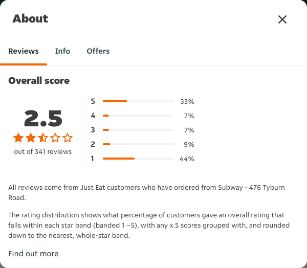Just Eat rating, total reviews and rating distribution for Subway - 476 Tyburn Road at the capture date